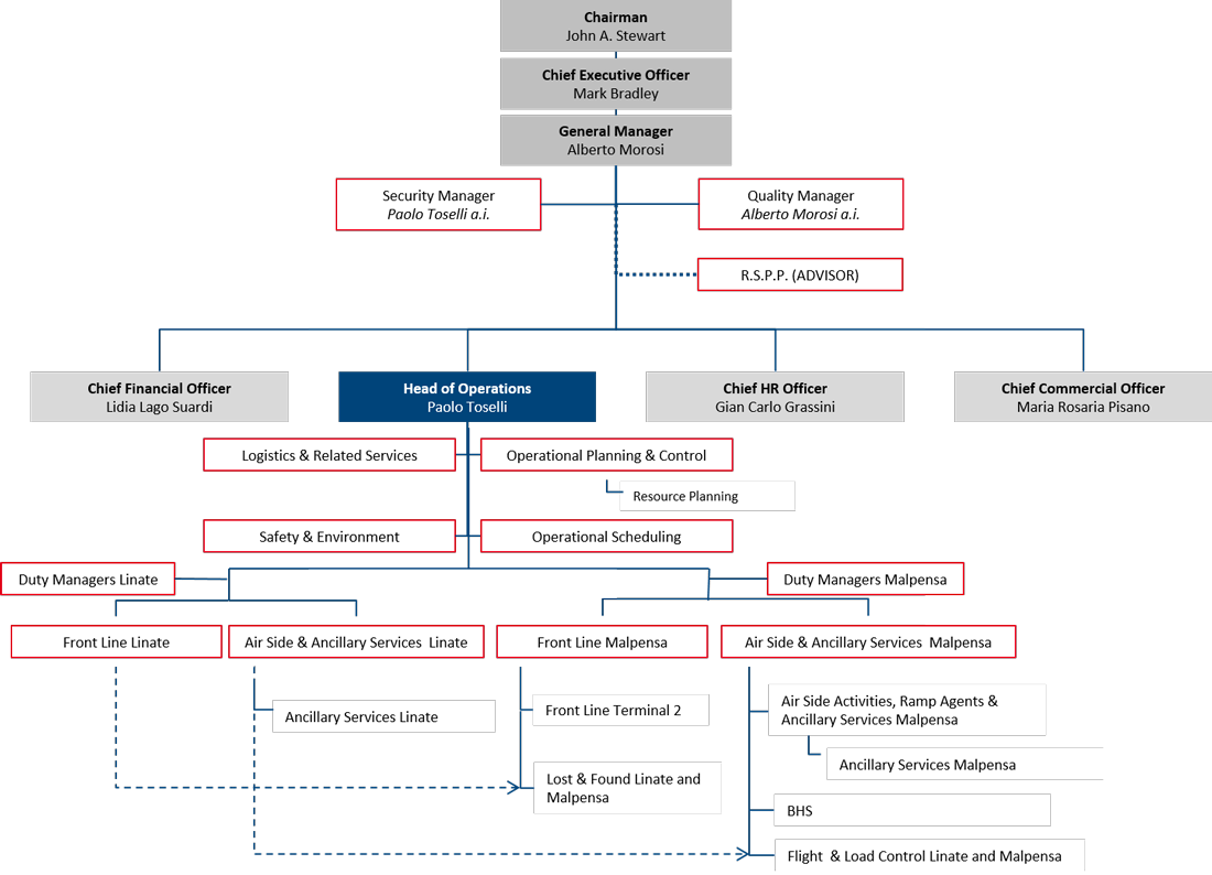 Organizational Chart Of Multinational Company